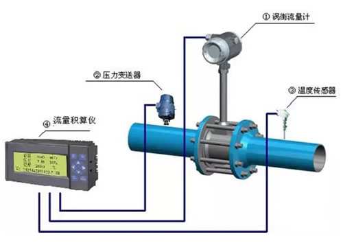 這么多流量計、這些動圖帶你全方位的了解