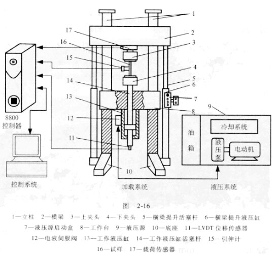 電液伺服萬(wàn)能材料試驗(yàn)機(jī)的原理圖